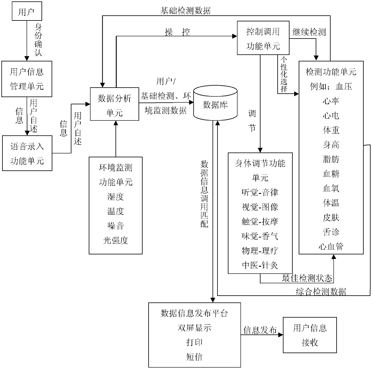 Electronic health state public health information integration system and method