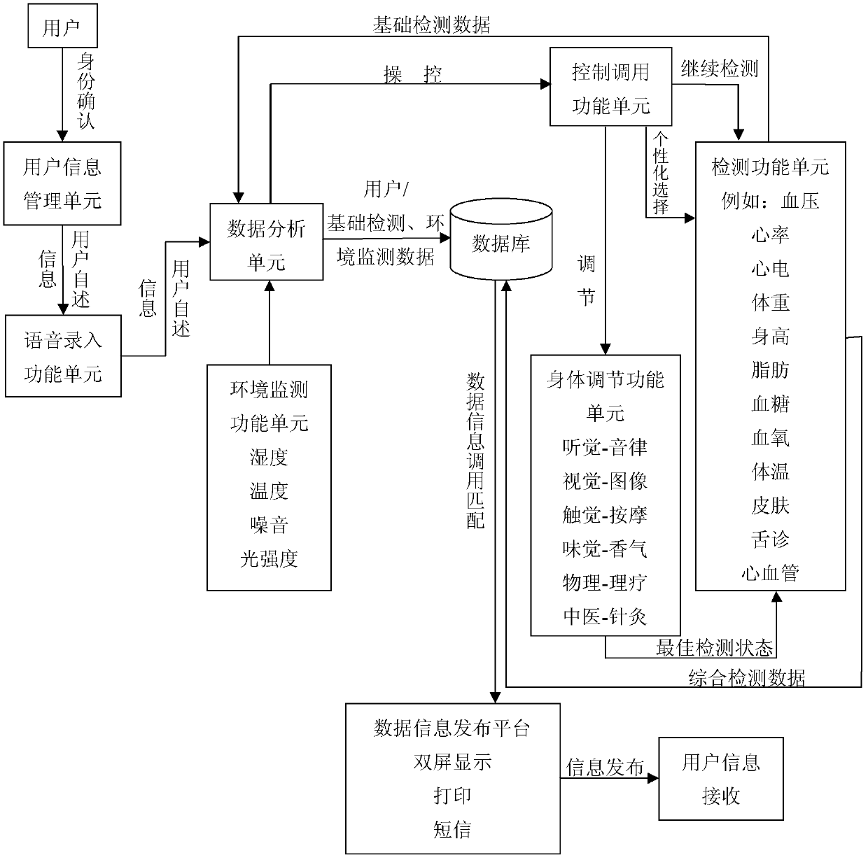 Electronic health state public health information integration system and method