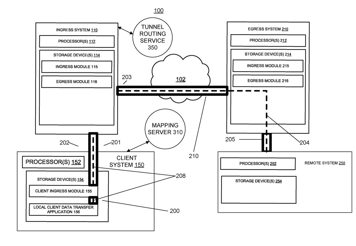 System and method of providing secure data transfer