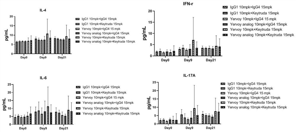 Application of CTLA4 gene and PD1 gene humanized mouse model