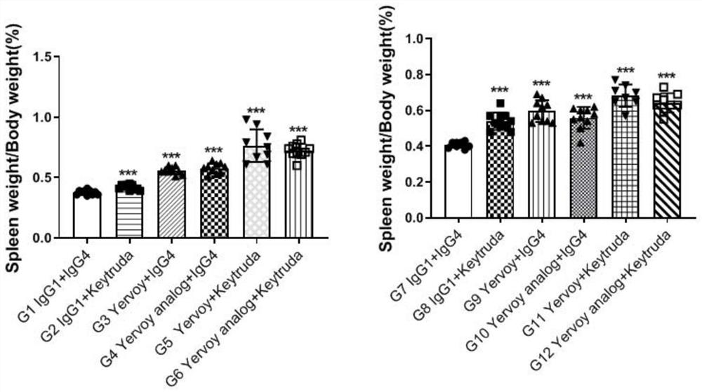 Application of CTLA4 gene and PD1 gene humanized mouse model