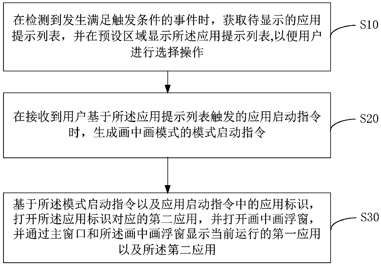 Picture-in-picture mode starting method and device and computer readable storage medium