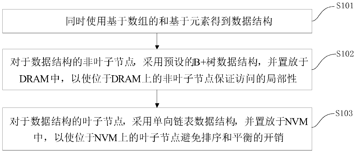 Design and implementation of high concurrent index b+ linked list data structure