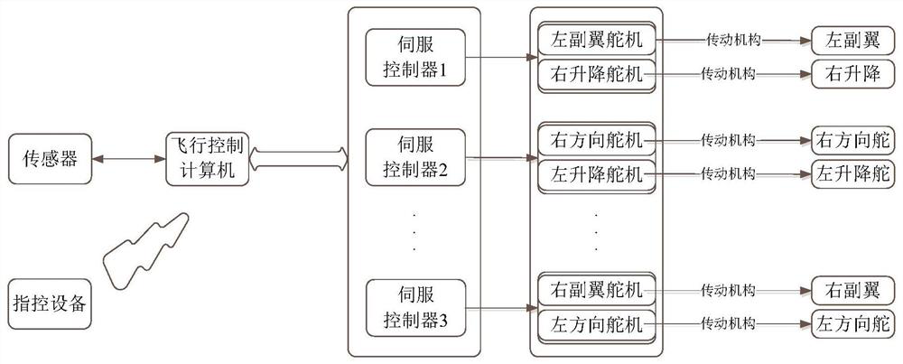 Unmanned aerial vehicle control system and method