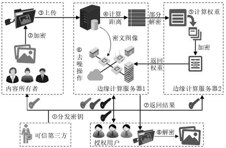 A privacy-preserving user-authenticable outsourced image denoising method