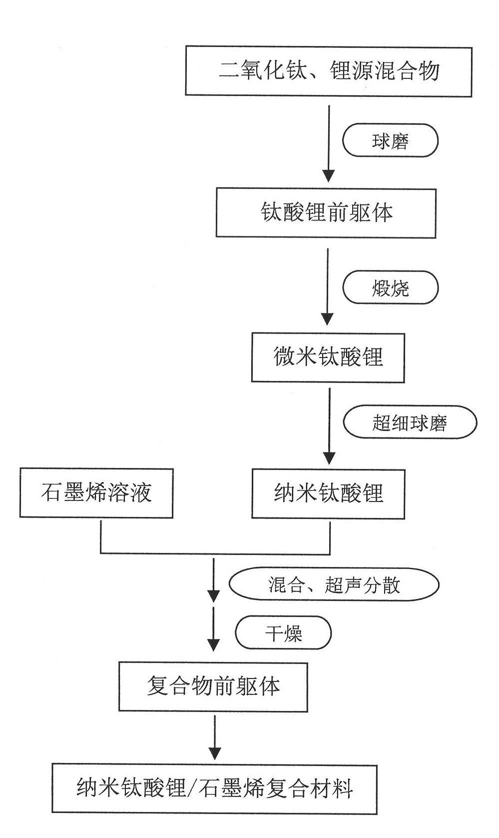 Nanometer lithium titanate/graphene composite negative electrode material and preparation process thereof