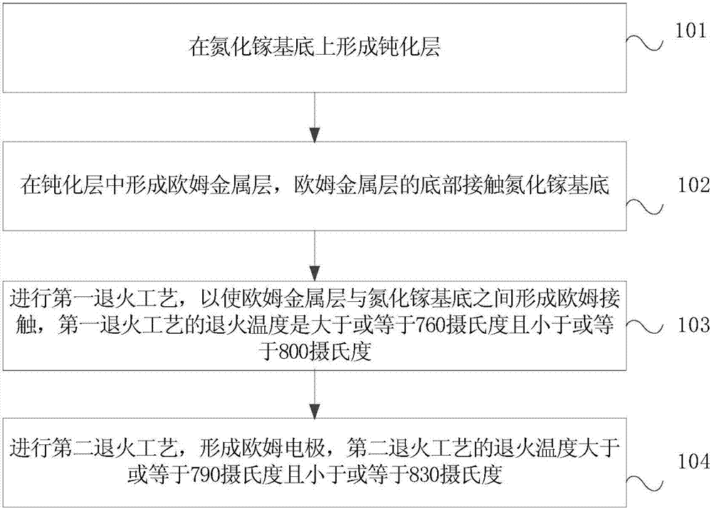 Manufacturing method of GaN field effect transistor