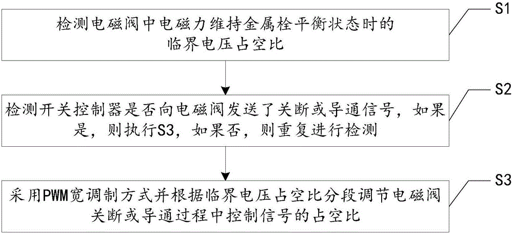 Noise control method and system for electromagnetic valve and air conditioner