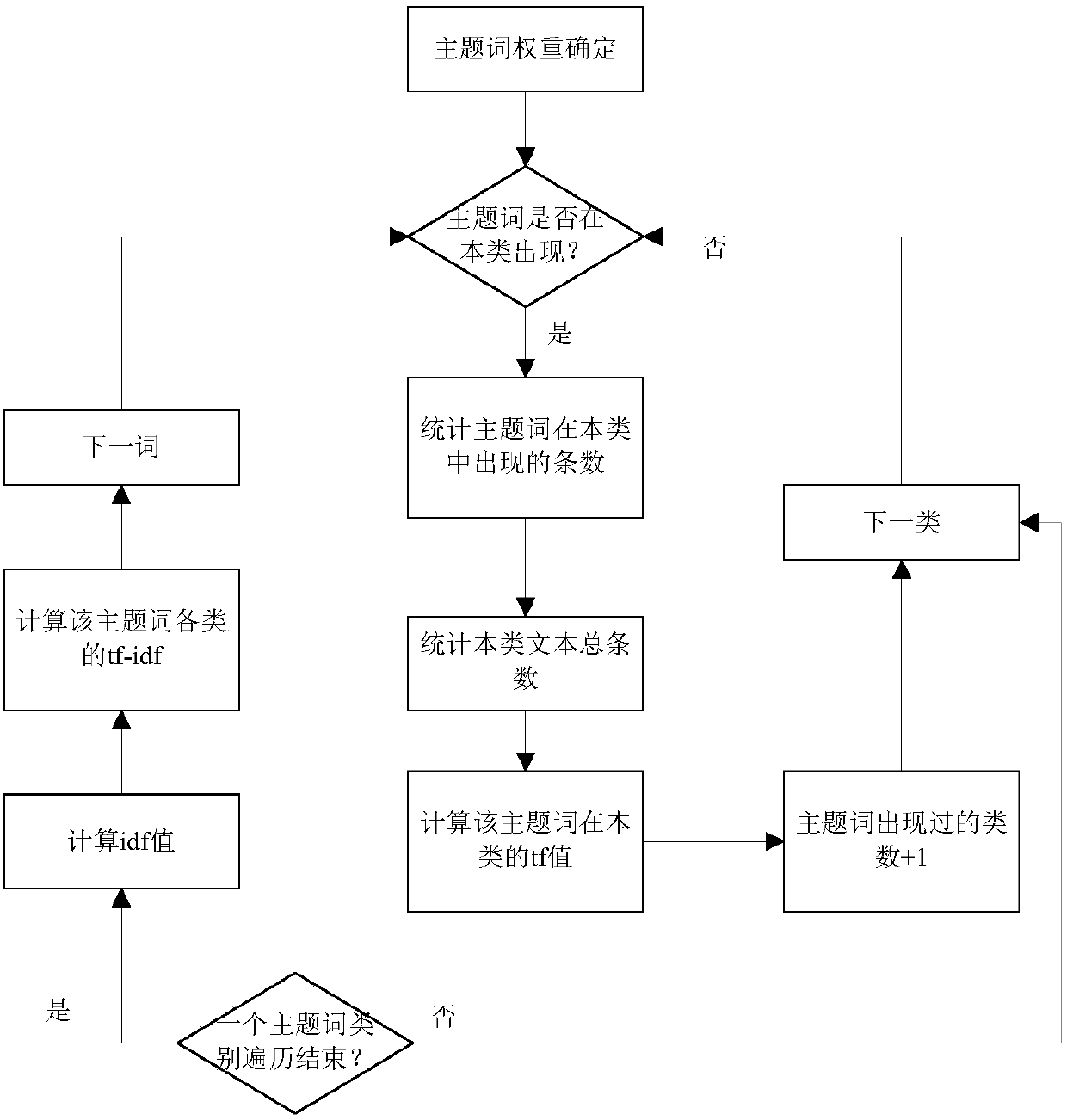 Acquisition and classification method and system of earthquake emergency and disaster information