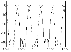 Optical wavelength interlacing filter with bandwidth allocation characteristics adjustable