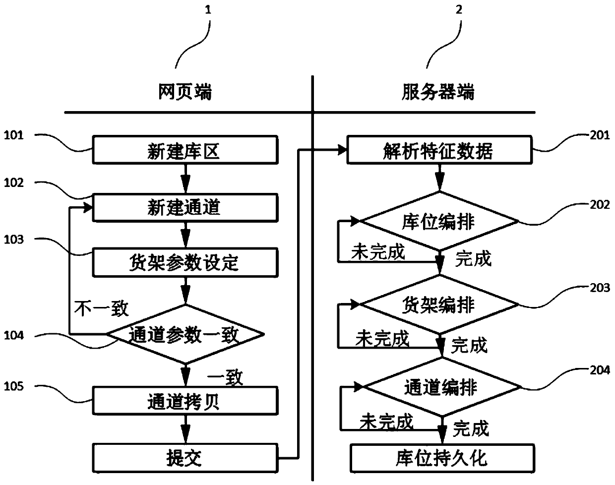 Visual webpage intelligent warehouse location arrangement system