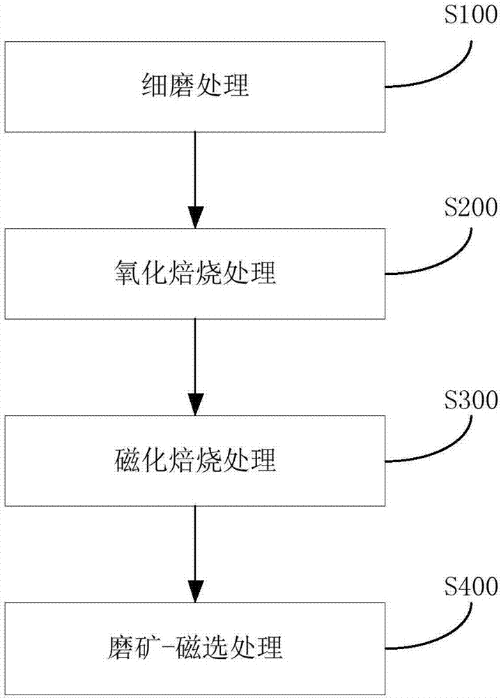 Method and system for treating schreyerite