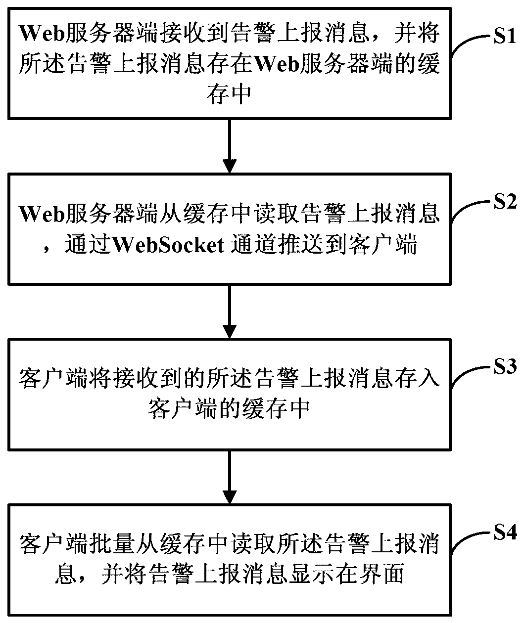 Web network management system second level cache pushing method based on HTML5