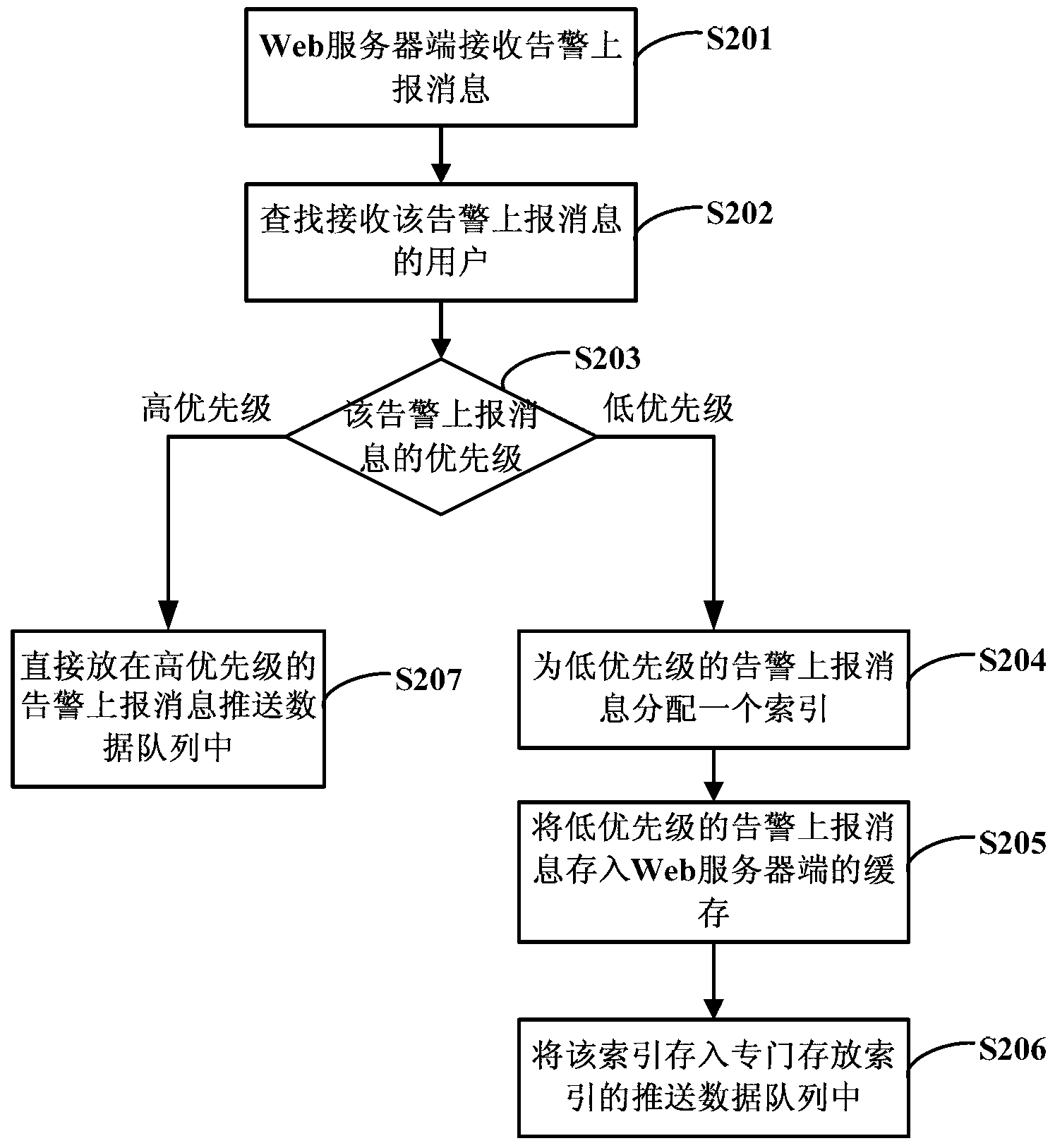 Web network management system second level cache pushing method based on HTML5