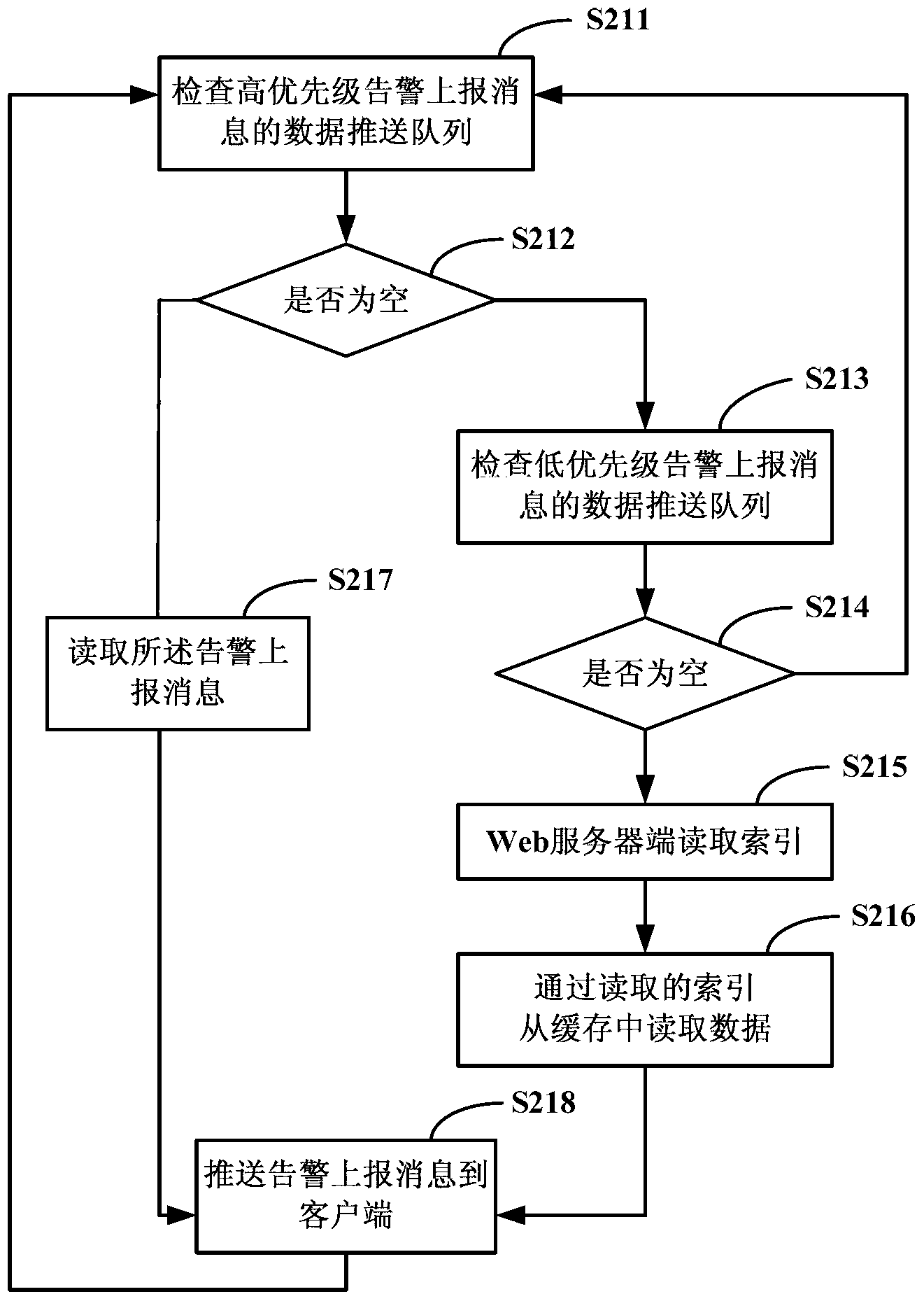 Web network management system second level cache pushing method based on HTML5