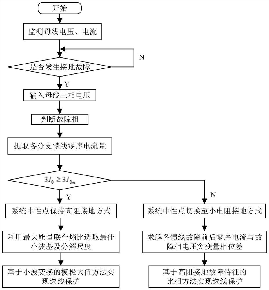 A method and system for line selection protection of marine nuclear power platform power grid grounding fault