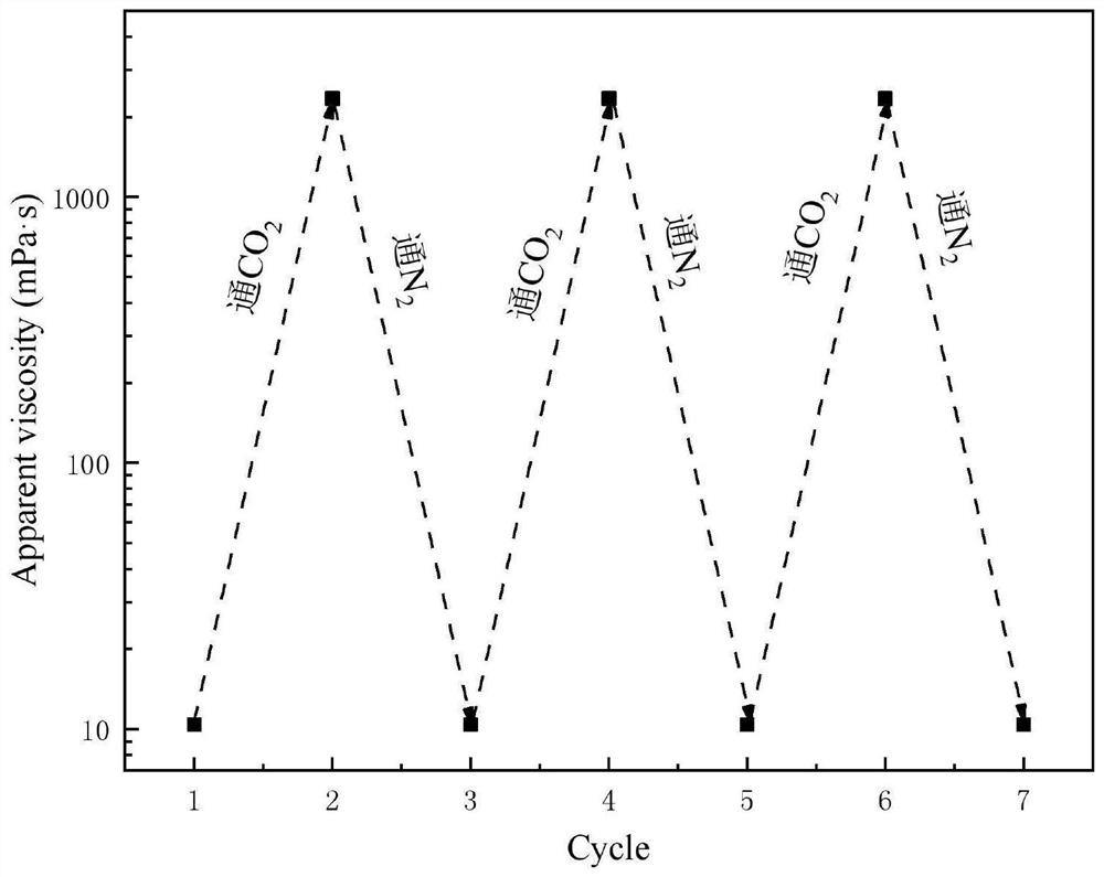 Compact oil reservoir CO2 flooding multi-scale channeling control system and preparation method