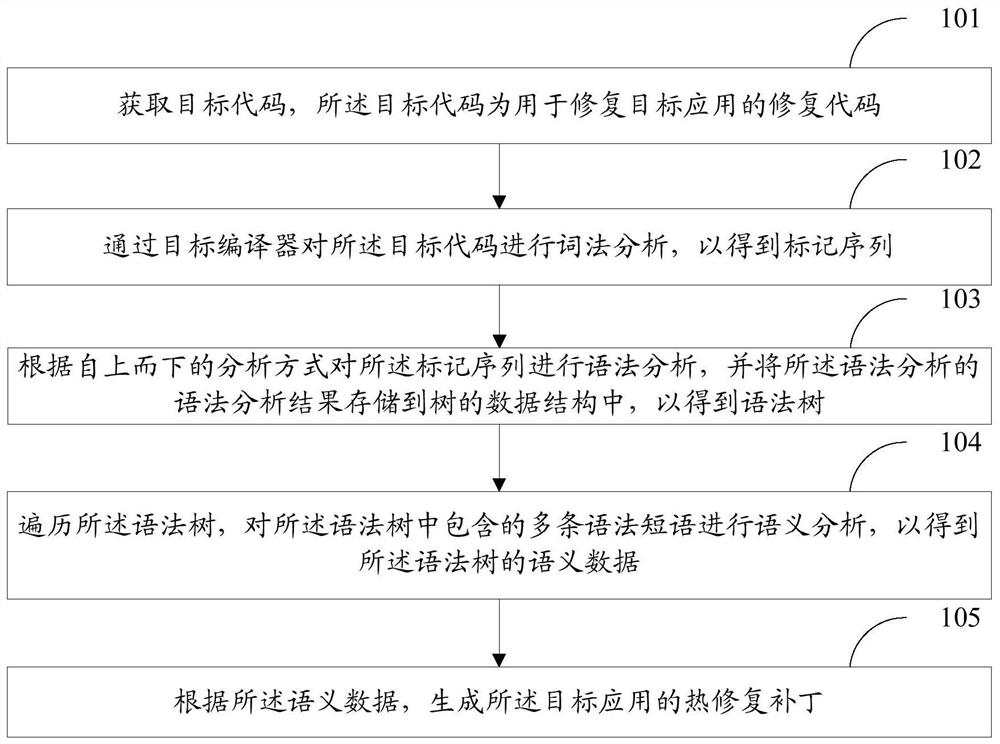 Hot repair patch generation method and device, storage medium and computer equipment