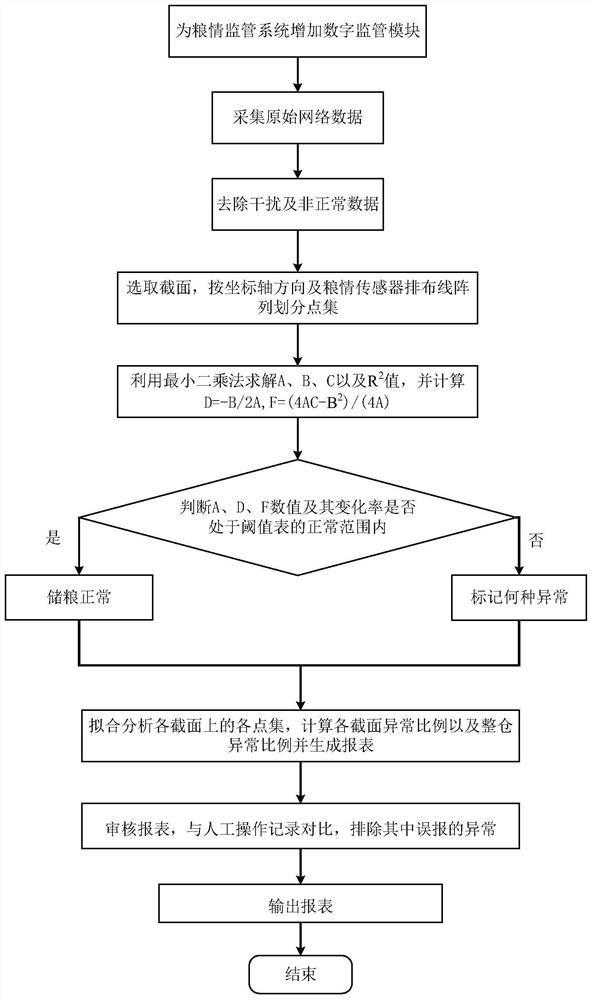 An abc strategy method suitable for digital supervision of grain storage