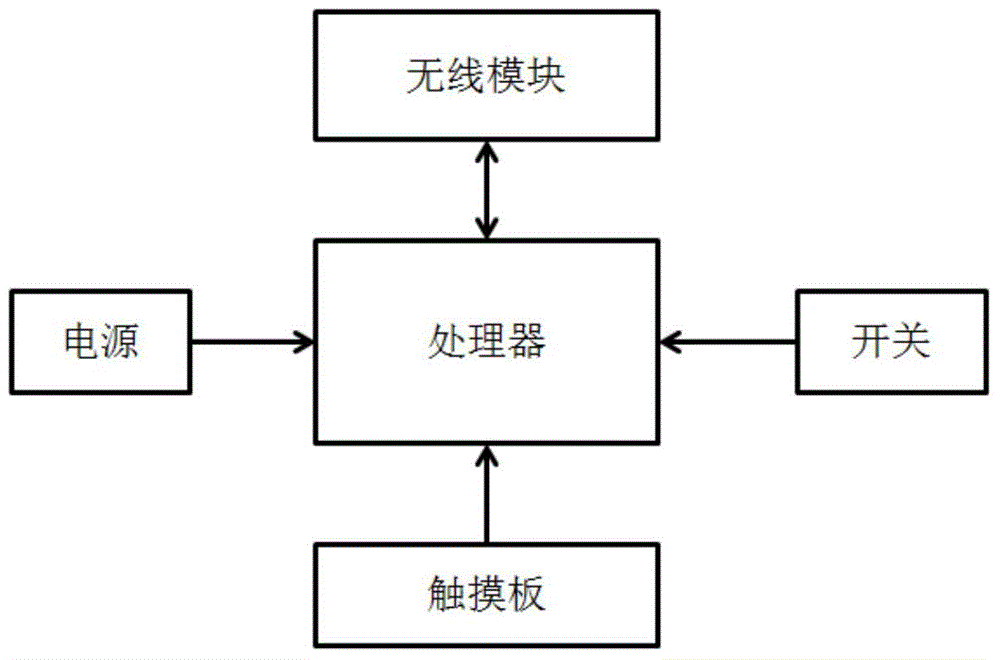 Wireless type intelligent terminal control equipment and controlling method thereof