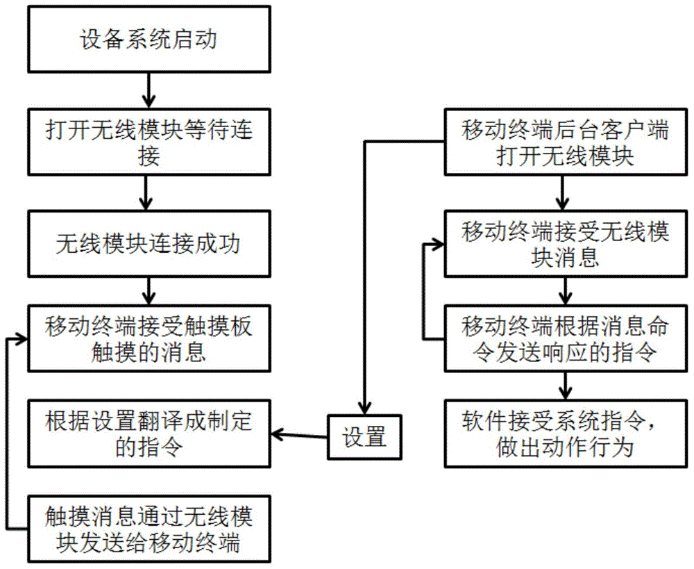 Wireless type intelligent terminal control equipment and controlling method thereof