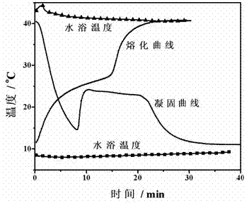 A kind of inorganic phase change material and preparation method thereof