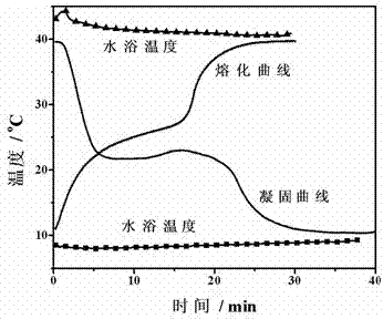 A kind of inorganic phase change material and preparation method thereof