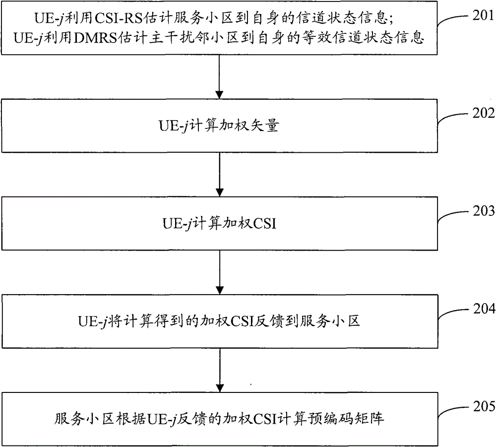 Optimized weighted CSI feeding back method and device for cooperative beam forming