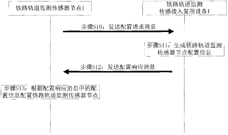 Railway track monitoring sensor node configuration method