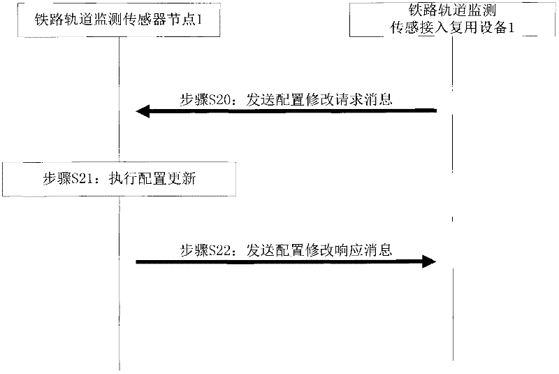 Railway track monitoring sensor node configuration method