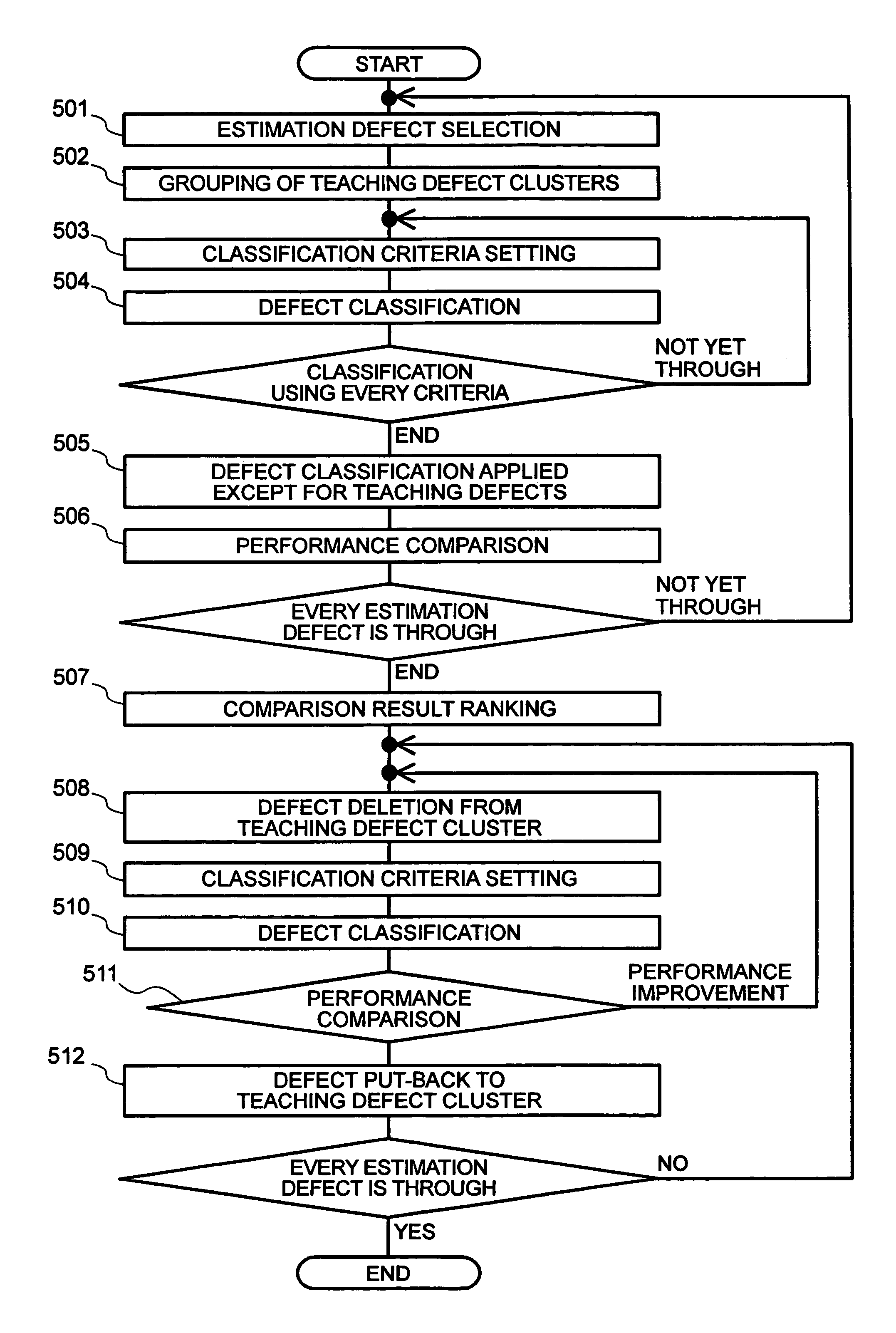 Defect classification using a logical equation for high stage classification