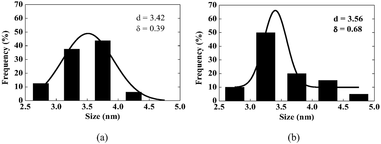 A preparation method of monodisperse fept/fe3o4 mixed nanoparticles