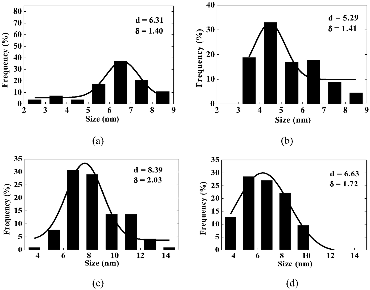 A preparation method of monodisperse fept/fe3o4 mixed nanoparticles