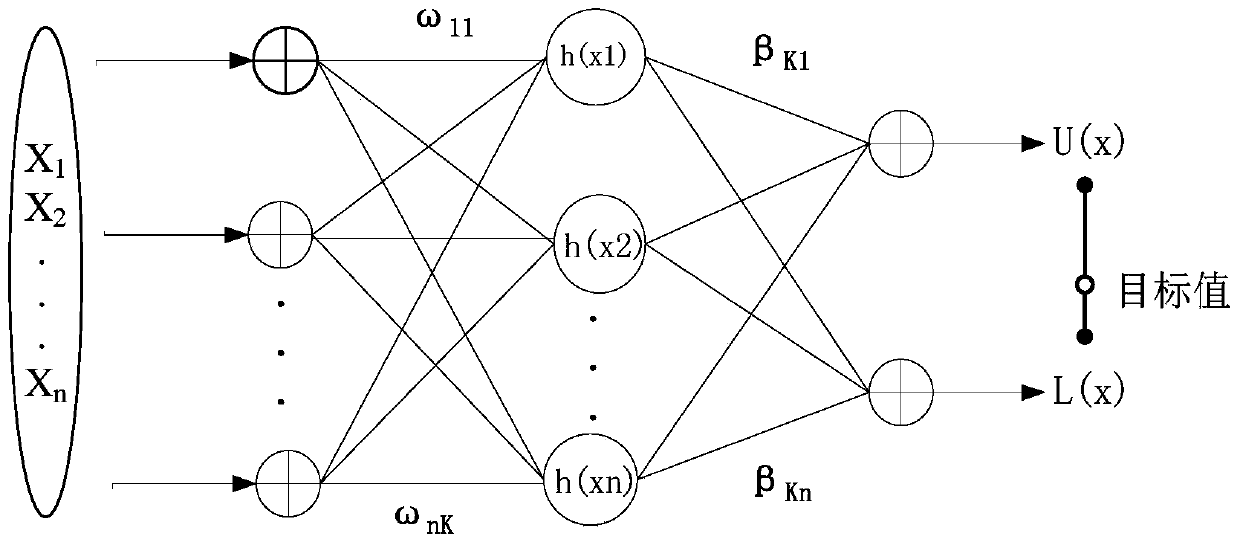 A Power Interval Prediction Method Based on Kernel Extreme Learning Machine Model