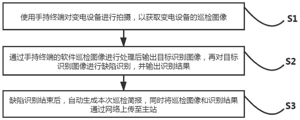 Substation equipment defect intelligent image recognition method and management system thereof