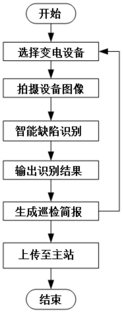 Substation equipment defect intelligent image recognition method and management system thereof