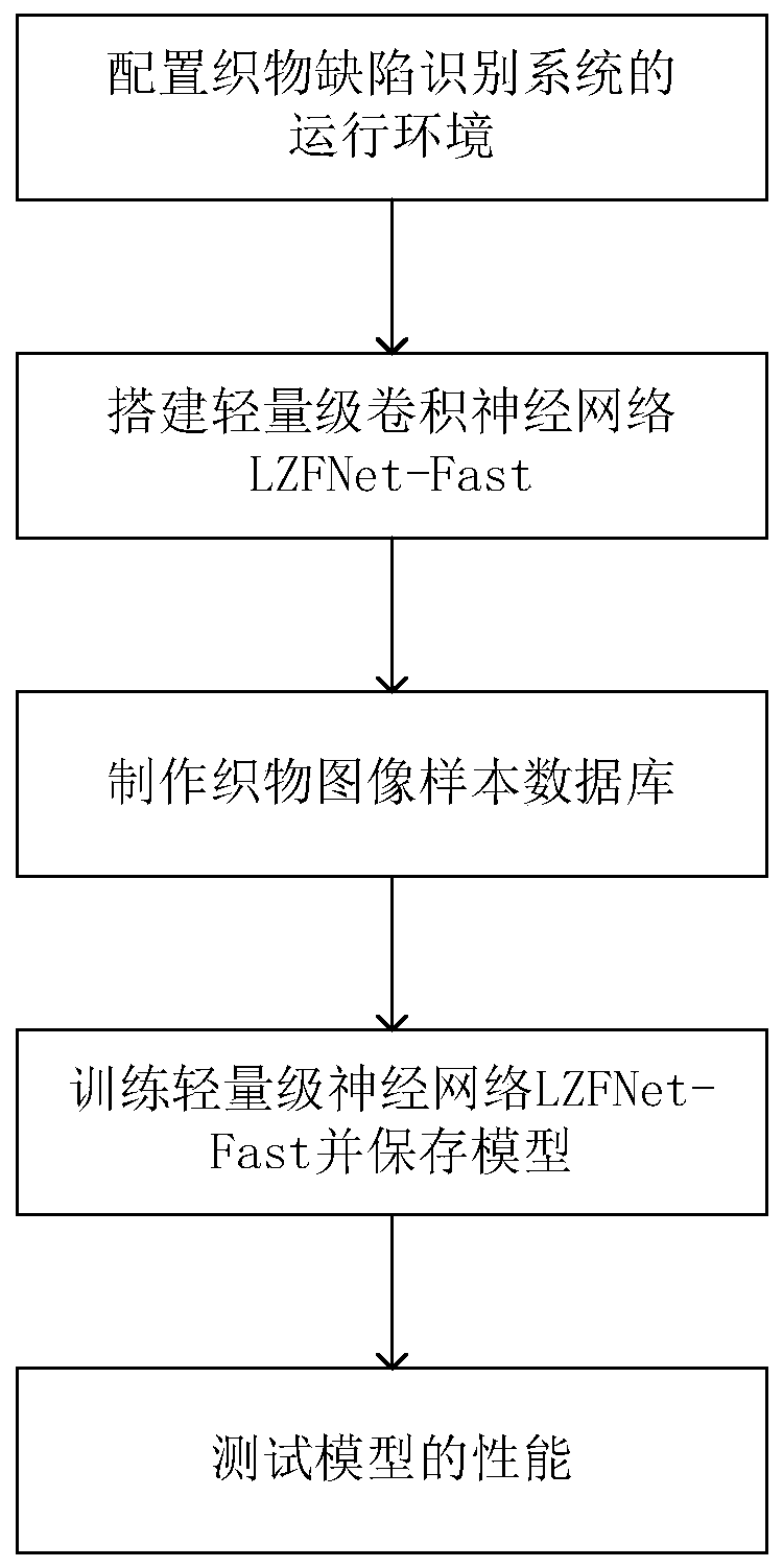 Construction Method of Fabric Defect Recognition System Based on Lightweight Convolutional Neural Network