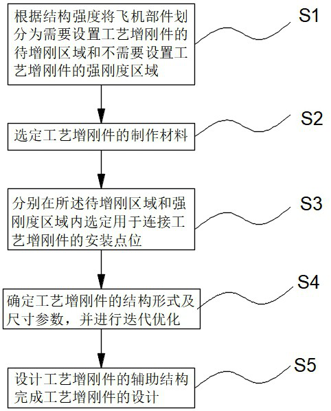 A Design Method for Technological Rigid Parts Used in Aircraft Parts