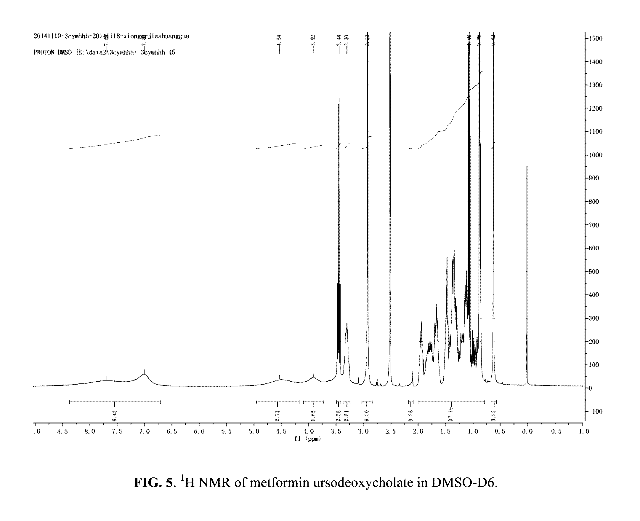 Berberine salts, ursodeoxycholic salts and combinations, methods of preparation and application thereof