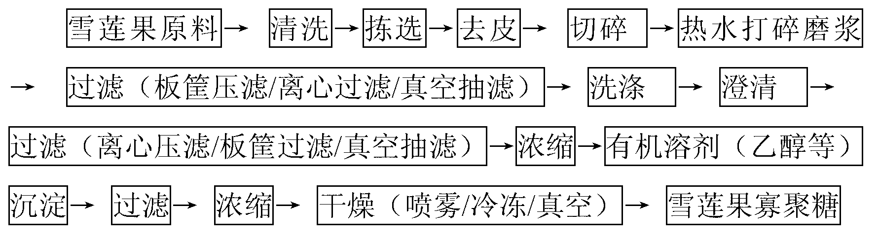 Production method of smallanthus sonchifolius oligosaccharide