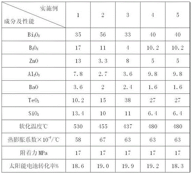 Low-melting point glass powder for silver pastes on fronts of silicon solar cells and preparation method of glass powder