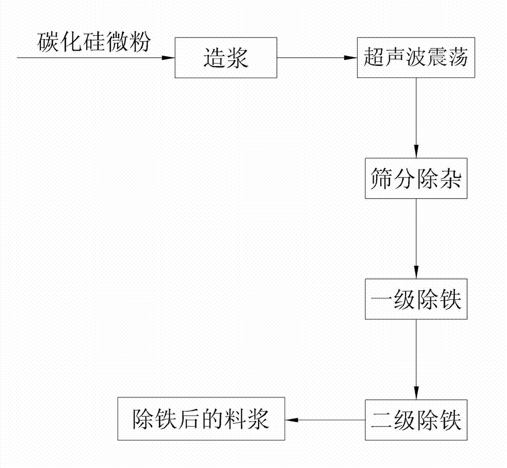 Iron removing purification method for silicon carbide cutting edge material