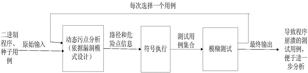 Mode-based dynamic vulnerability discovery integrated system and mode-based dynamic vulnerability discovery integrated method