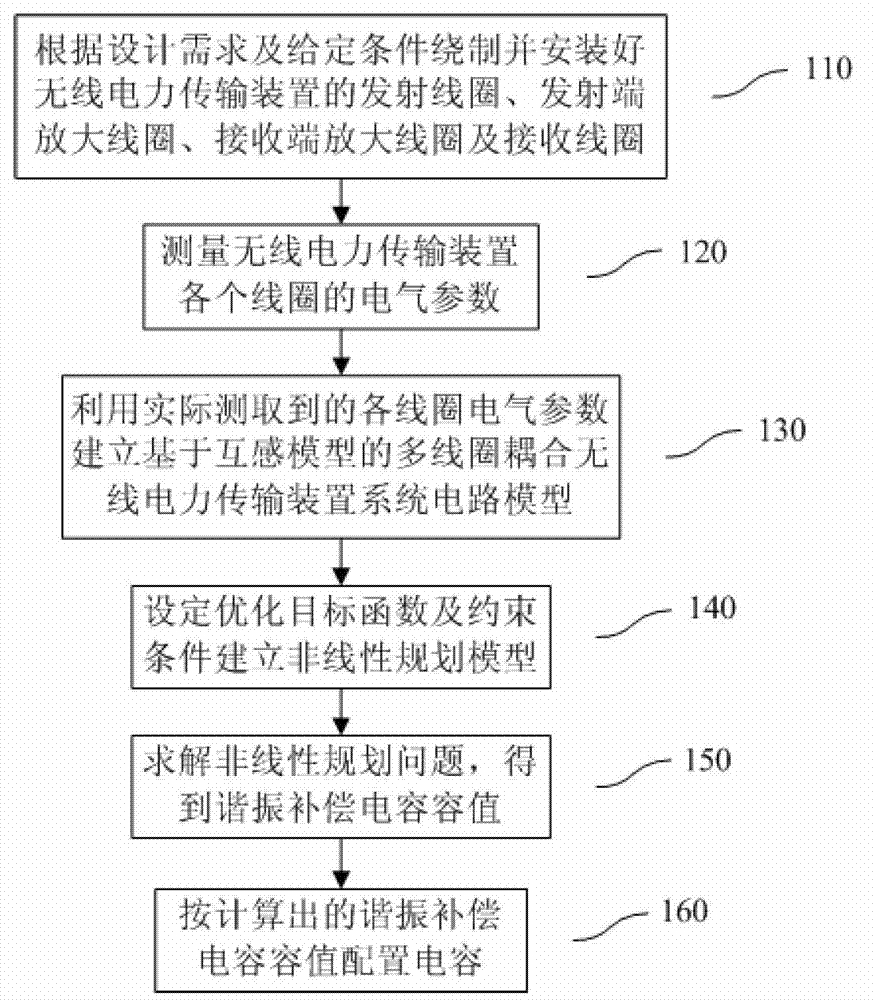 Method for designing wireless power transmission device