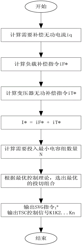 Reactive compensation method and device having transformer reactive current real-time compensation function