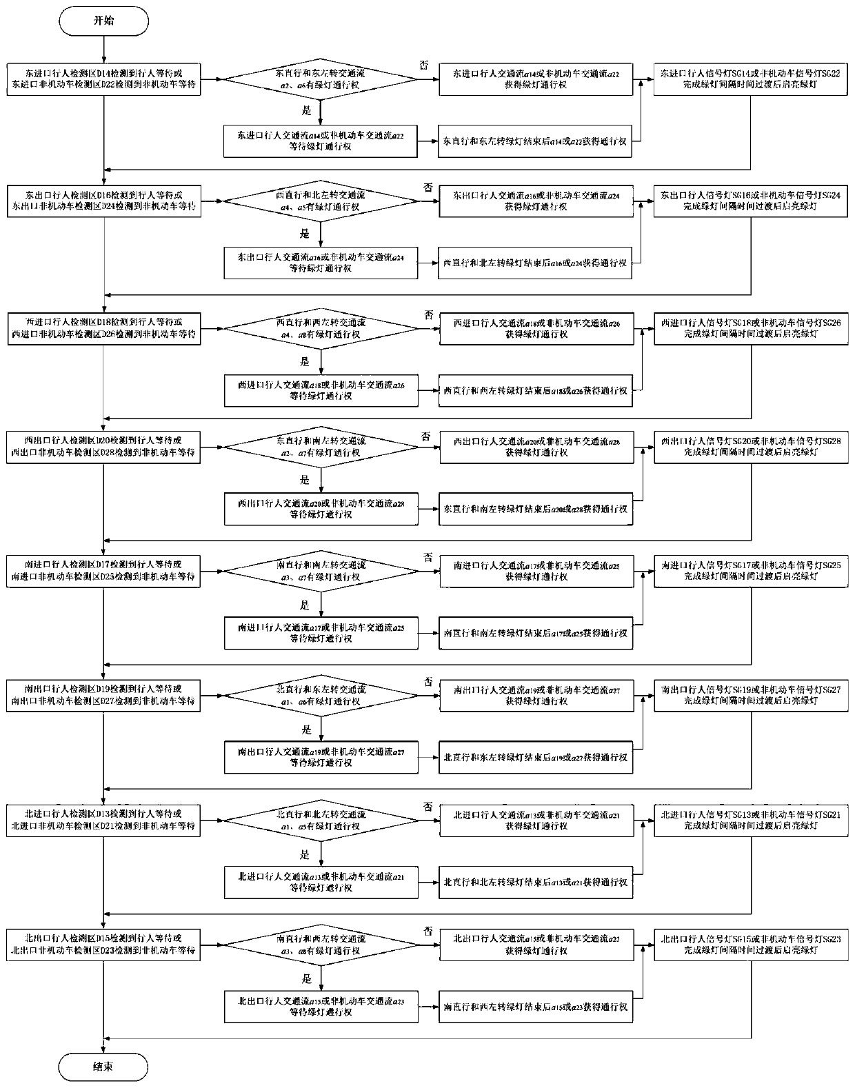 Automatic induction control method of crossing signals for pedestrians and non-motor vehicles at intersection