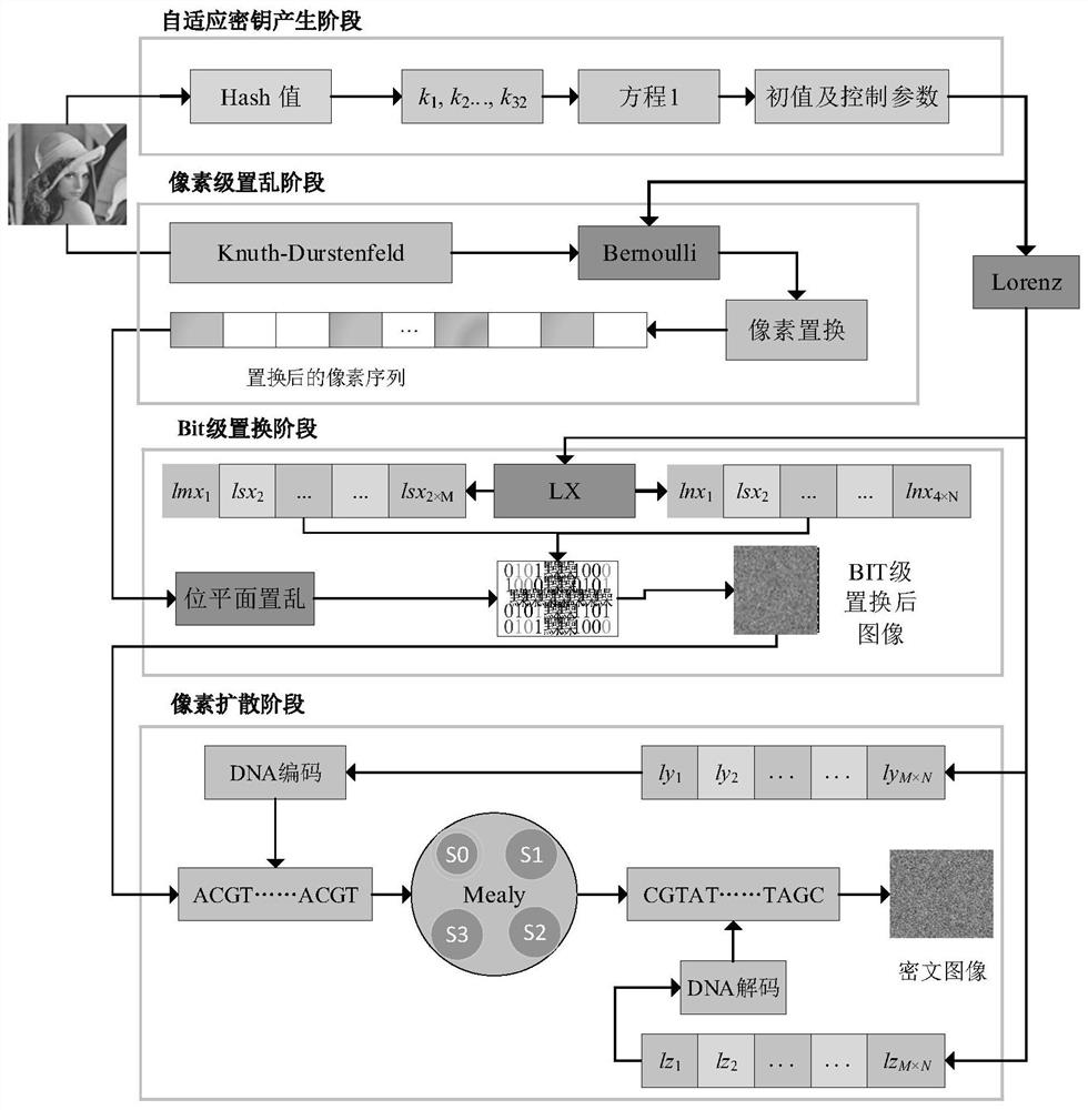 Image encryption method based on chaotic sequence and DNA coding