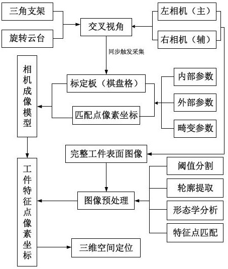 Cross-type binocular camera calibration method based on automatic positioning