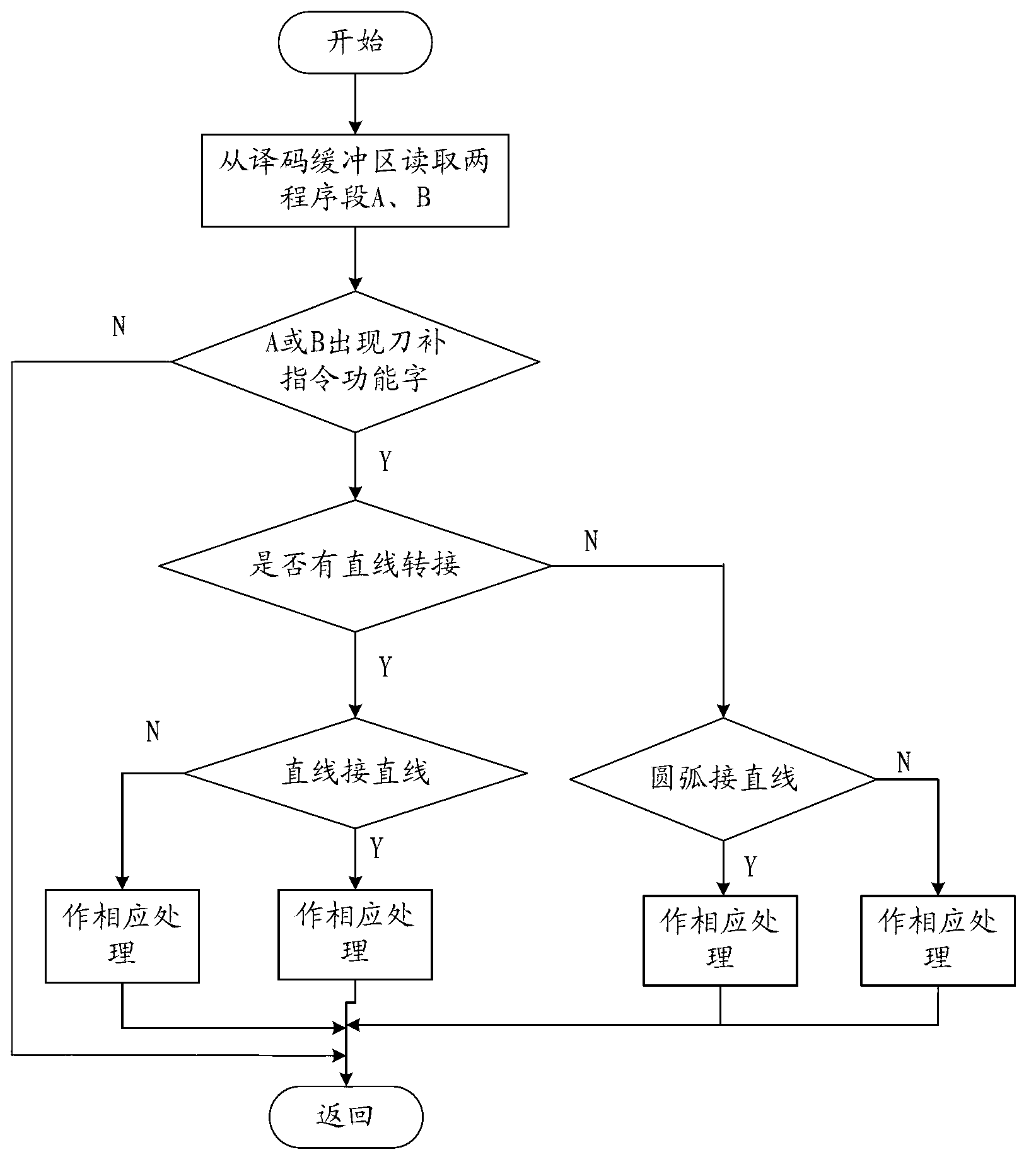 Numerical control system-based tool radius compensation vector calculating method