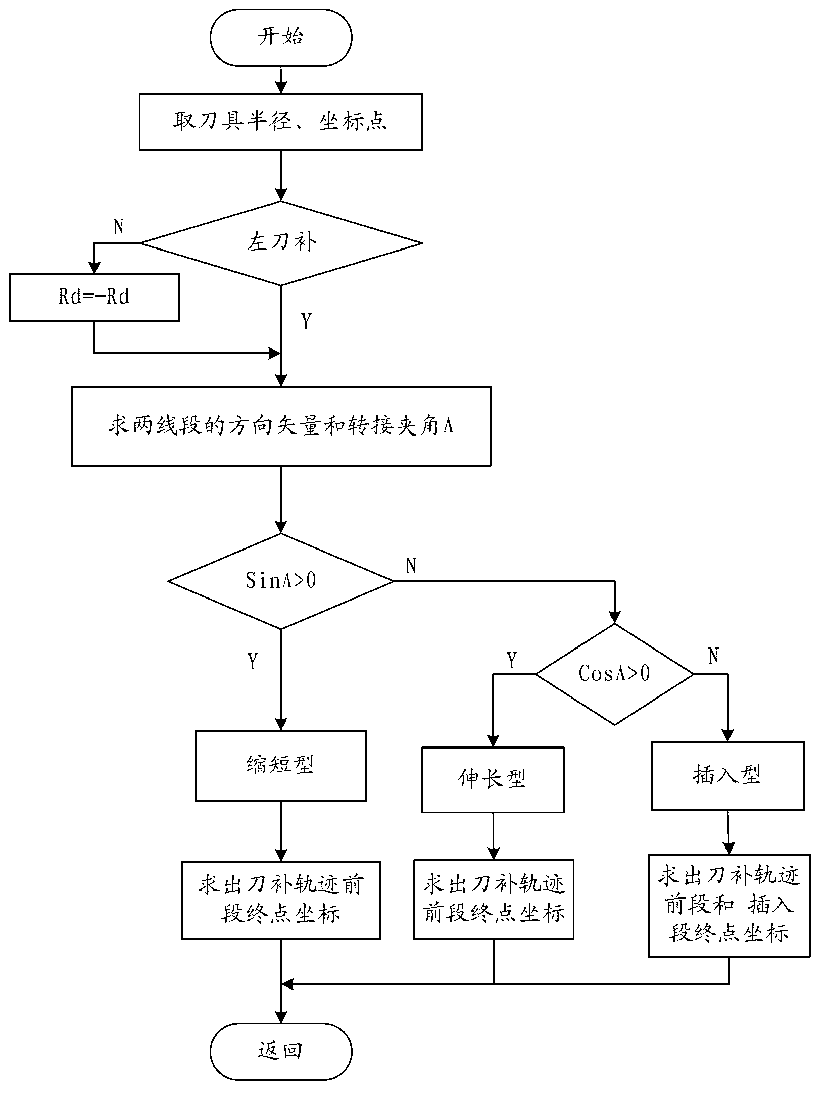 Numerical control system-based tool radius compensation vector calculating method